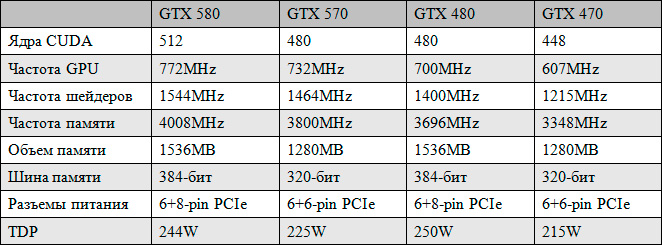 Спецификации Nvidia GeForce GTX 570 попали в Интернет