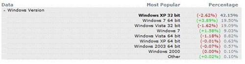 Windows 7 x64 популярнее x86 в среде геймеров