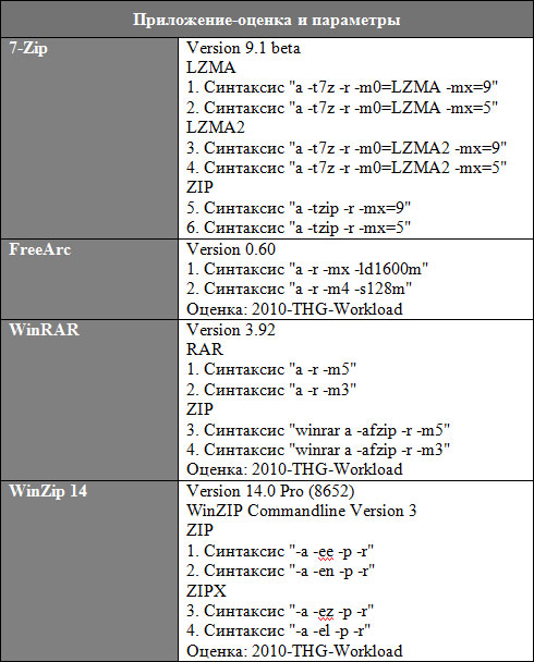 WinRAR, WinZip, 7-Zip и FreeArc: сравнение четырех архиваторов