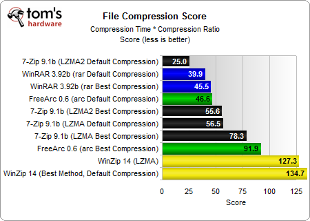 WinRAR, WinZip, 7-Zip и FreeArc: сравнение четырех архиваторов