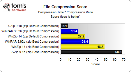 WinRAR, WinZip, 7-Zip и FreeArc: сравнение четырех архиваторов