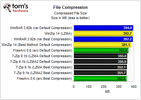 WinRAR, WinZip, 7-Zip и FreeArc: сравнение четырех архиваторов