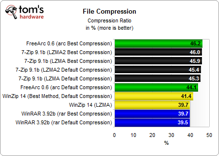 WinRAR, WinZip, 7-Zip и FreeArc: сравнение четырех архиваторов