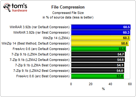 WinRAR, WinZip, 7-Zip и FreeArc: сравнение четырех архиваторов