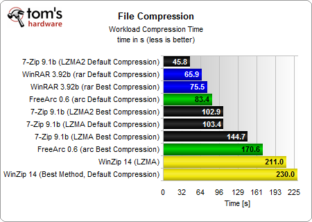 WinRAR, WinZip, 7-Zip и FreeArc: сравнение четырех архиваторов