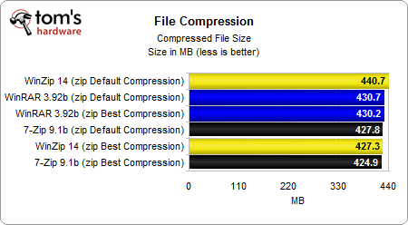 WinRAR, WinZip, 7-Zip и FreeArc: сравнение четырех архиваторов