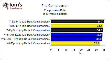 WinRAR, WinZip, 7-Zip и FreeArc: сравнение четырех архиваторов