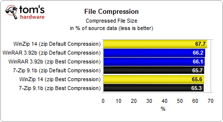 WinRAR, WinZip, 7-Zip и FreeArc: сравнение четырех архиваторов