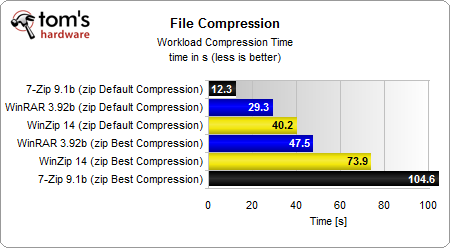 WinRAR, WinZip, 7-Zip и FreeArc: сравнение четырех архиваторов