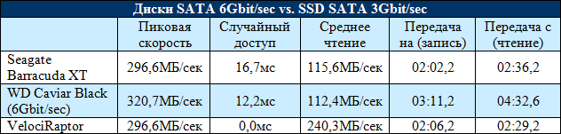 SATA 6Gbit/sec: увеличивает ли он вдвое скорость SATA?