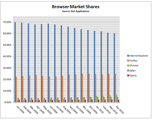 Доля рынка IE упала ниже отметки в 60%, доля Chrome продолжает расти