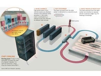IBM представила суперкомпьютер с охлаждением на горячей воде
