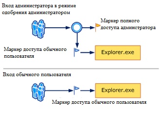 Контроль учетных записей пользователей в Windows 7