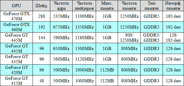 Nvidia представила новые мобильные графические процессоры 400M