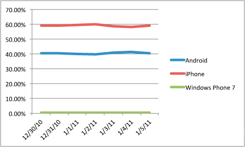 Число пользователей Windows Phone 7 меньше чем у Windows 98