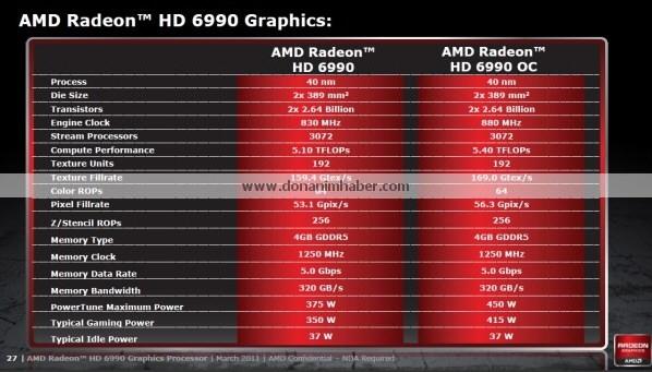 Спецификации AMD Radeon HD 6990 