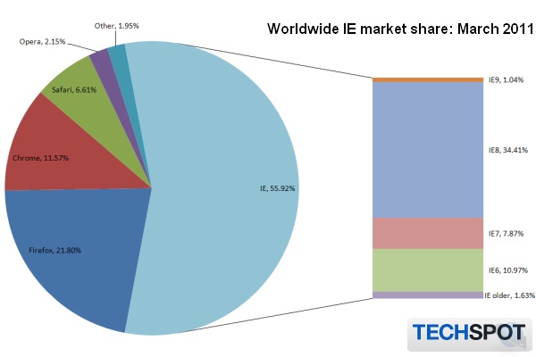 Статистика рынка браузеров на март 2011 года