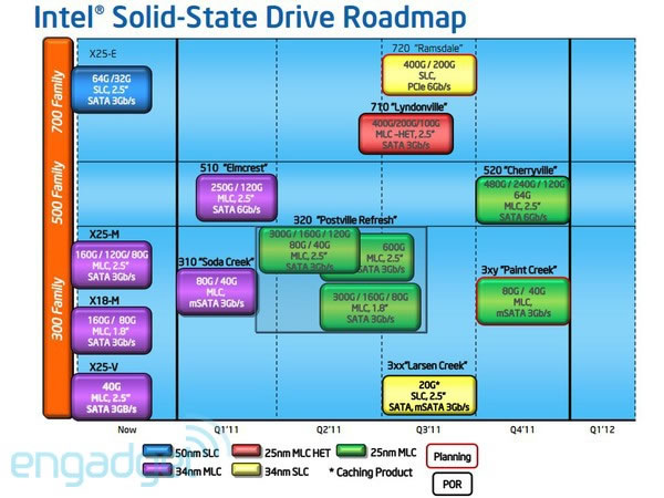 Intel выпустит пять новых серий SSD в 2011 году