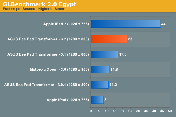 Производительность Android 3.2