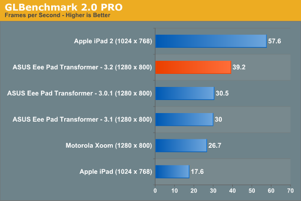 Производительность Android 3.2