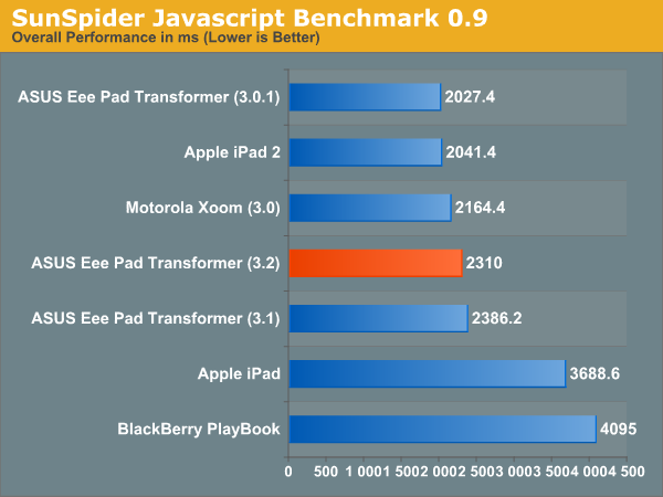 Производительность Android 3.2