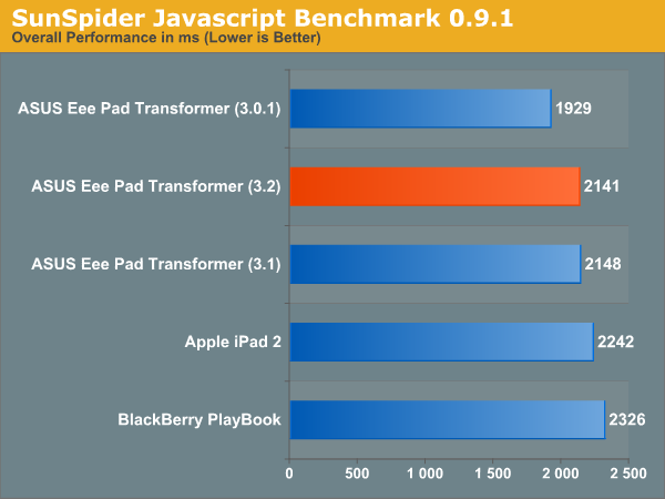 Производительность Android 3.2