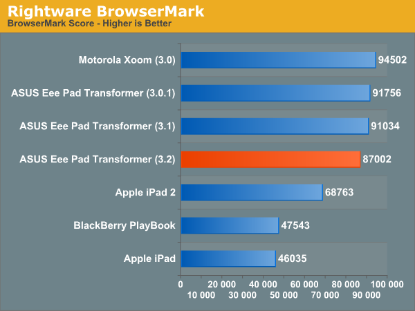 Производительность Android 3.2