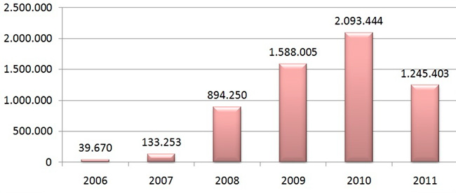Ежегодное количество семейств вирусов с 2006 года
