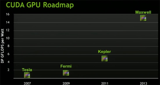 Графические процессоры Nvidia Kepler появятся в этом году