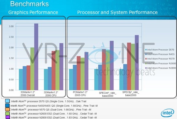 Результаты тестирования платформы Intel Cedar Trail