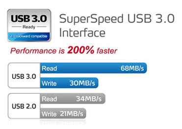 USB 3.0 против USB 2.0