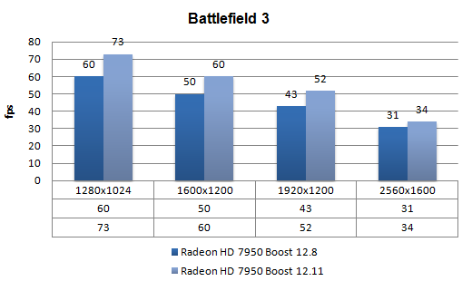 AMD Catalyst 12.11 Battlefield 3