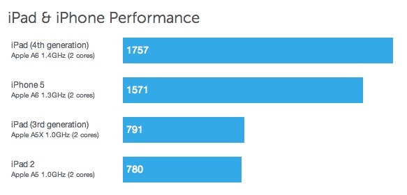 Apple iPad 4 в два раза быстрее iPad 3