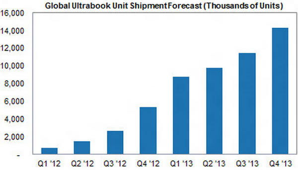 Ожидаемые мировые поставки ультрабуков