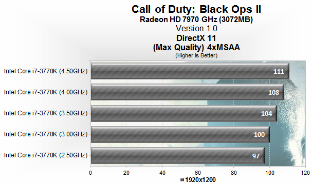 CoD Black Ops II: Производительность CPU