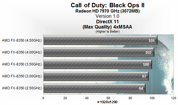 CoD Black Ops II: Производительность CPU