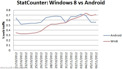 Windows 8 обошла Android по веб-трафику