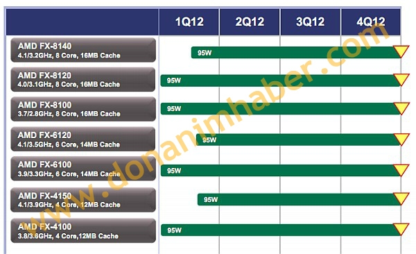 AMD готовит новые 95W процессоры серии FX