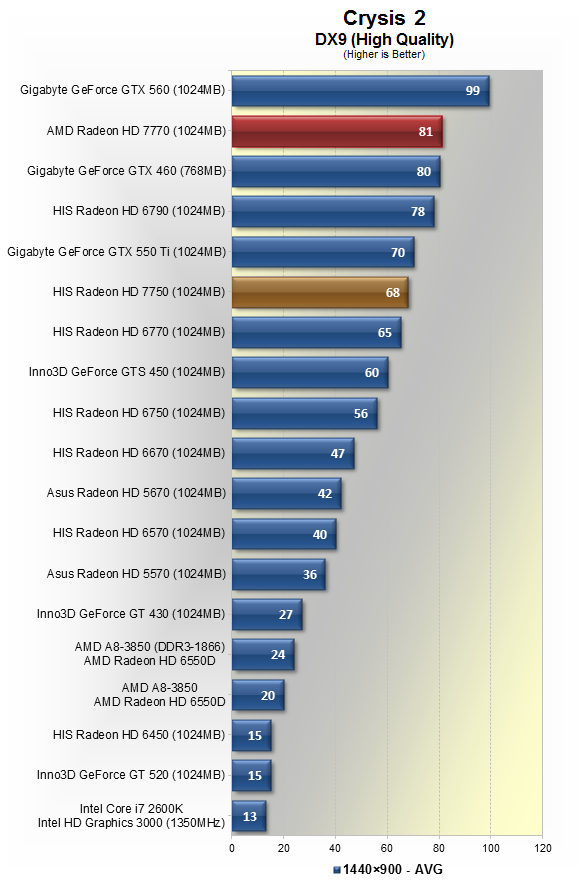 Видеокарта AMD Radeon HD 7750