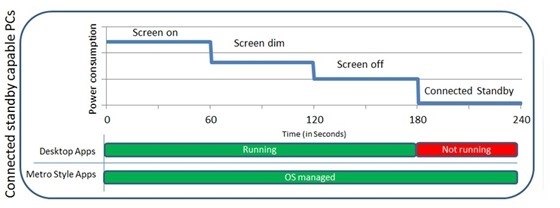 Разработка Windows 8: улучшение энергоэффективности