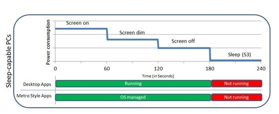 Разработка Windows 8: улучшение энергоэффективности