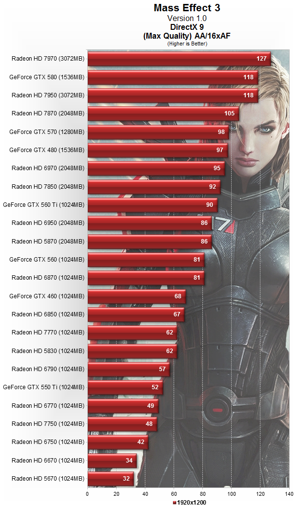 Mass Effect 3: тест производительности 24 видеокарт