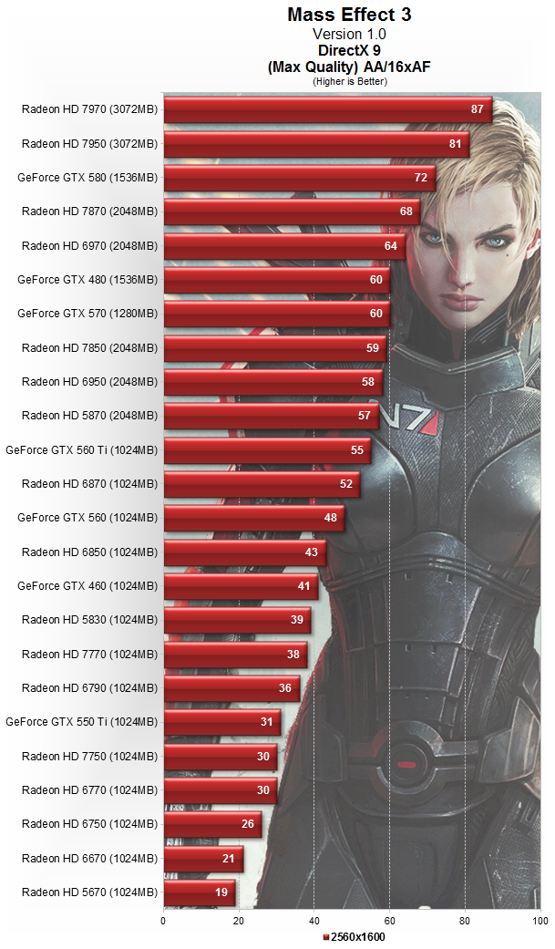 Mass Effect 3: тест производительности 24 видеокарт