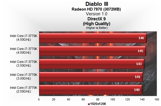 Diablo III: производительность 26 видеокарт