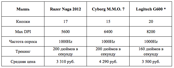 Razer Naga 2012 vs. Cyborg M.M.O. 7 vs. Logitech G600