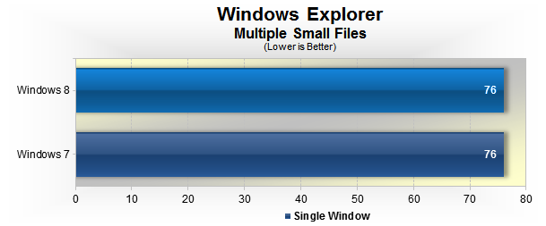 Windows 8 vs. Windows 7: тест производительности