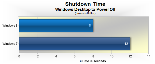 Windows 8 vs. Windows 7: тест производительности