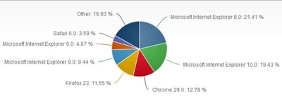 Internet Explorer 8 - самый популярный