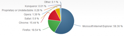 Статистика популярности браузеров