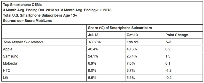 Android - самая популярная мобильная ОС в США